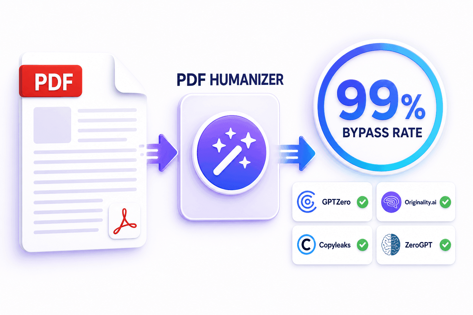 99% Geçiş Oranı ile PDF İnsanlaştırıcı