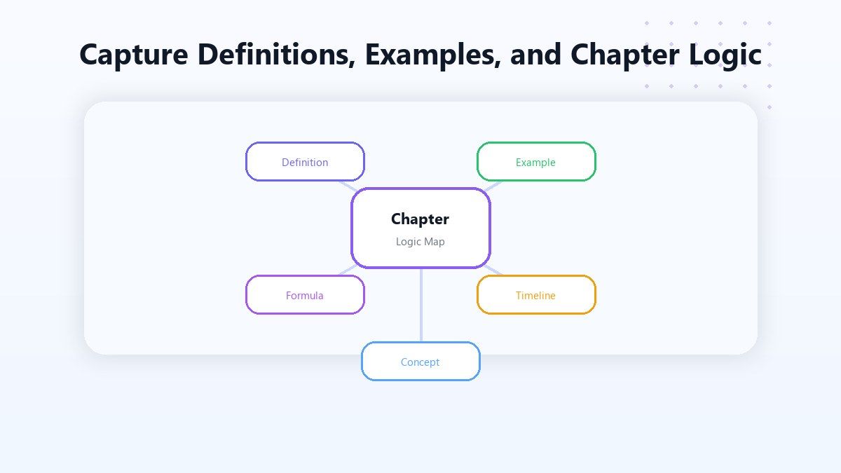 Capture Definitions, Examples, and Chapter Logic